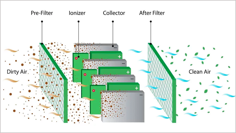 diagram of how an air filter purifies dirty air